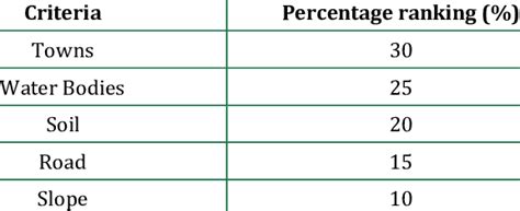 Criteria with respective rankings | Download Scientific Diagram