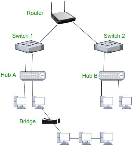 Tìm hiểu về các thiết bị mạng cơ bản? Phân biệt Router với Hub và ...