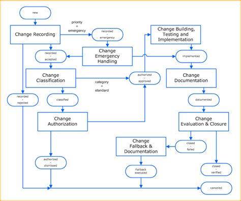 Change Management