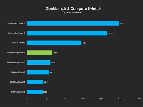 Intel Iris Plus Graphics 655 Review & Benchmark - Tech Centurion