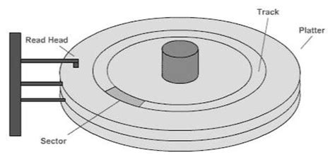 Hard Disk Diagram