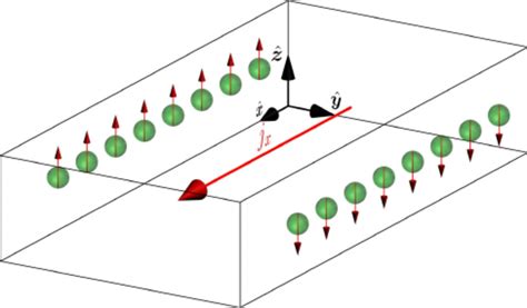 (Color online) Schematic geometry of the spin Hall effect; a... | Download Scientific Diagram