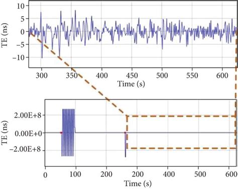 Results after the clock synchronization system works stably. | Download Scientific Diagram