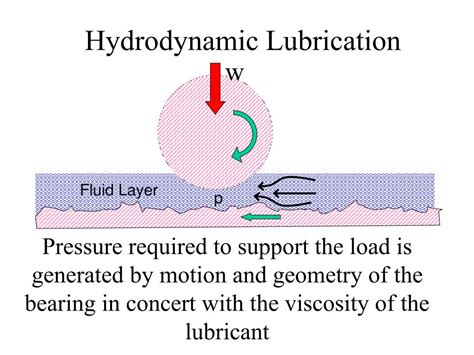 PPT - Tribology Lecture II Elastohydrodynamic Lubrication PowerPoint ...