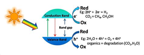 Photocatalysis Types, Mechanism And Applications - ChemistryDocs.Com