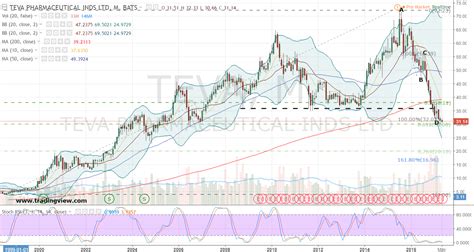 Teva Pharmaceutical (TEVA) Stock Can Capture 376% Returns - Nasdaq.com