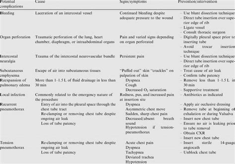 Potential complications of chest tube insertion. | Download Table