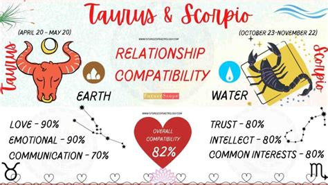 Taurus Man and Scorpio Woman Compatibility (82%, good): love, marriage, friendship, profession ...