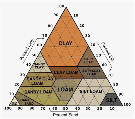 Classification of Soils & How to Determine the Type of Soil at Site - Happho