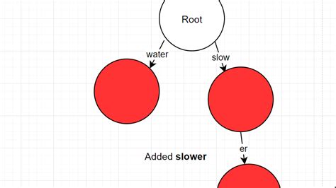 Radix Tree [Compact version of Trie]