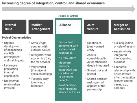 Alliances: Getting Non-Equity Collaboration Right - Ankura Joint Ventures and Partnerships