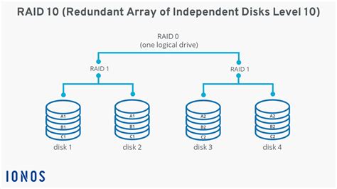 What is RAID 10? - IONOS