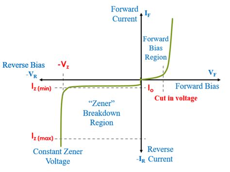 Zener Diode Characteristics