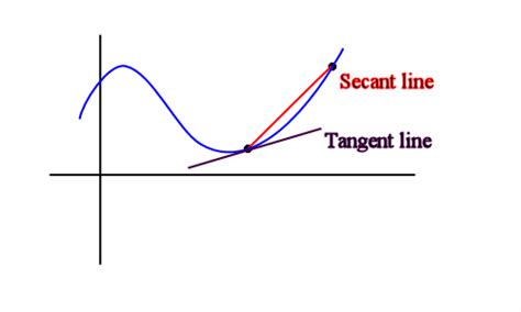 calculus - Where is the secant value in the definition of the derivative? - Mathematics Stack ...