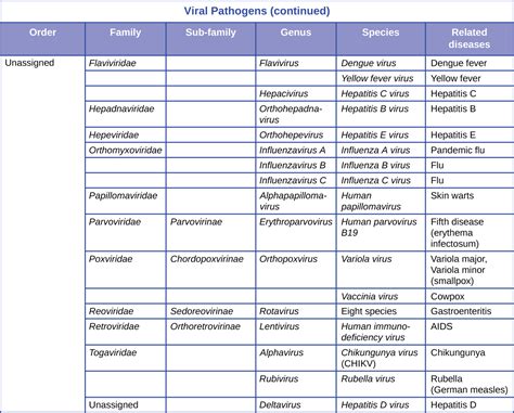 Taxonomy of Clinically Relevant Microorganisms · Microbiology