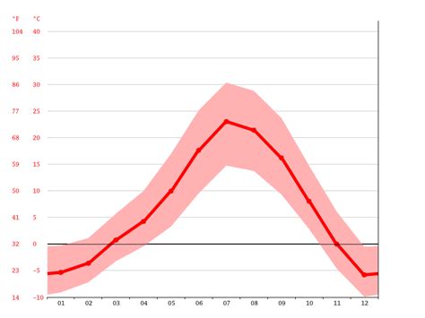 Heber City climate: Weather Heber City & temperature by month