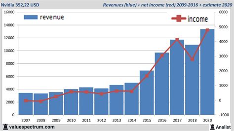 Analysts expect over 2020 rising revenue Nvidia | Valuespectrum.com