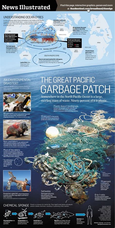 Great Pacific Garbage Patch Gyre