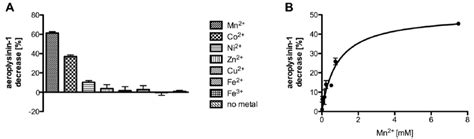 ( A ) Influence of selected metal ions (each at a concentration of 7.5... | Download Scientific ...