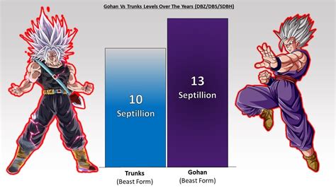 Gohan Beast Vs Trunks Comparison - YouTube