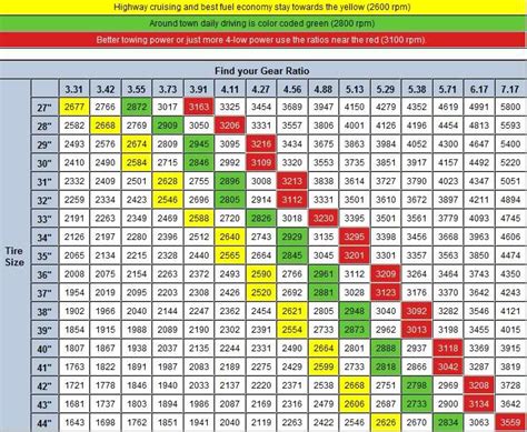 Jeep Wrangler Tj Gear Ratio Chart