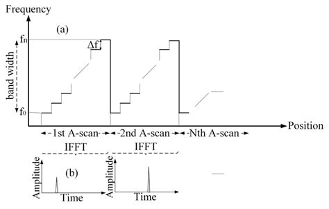 Representation of stepped frequency waveform (a) transmitted signal (b)... | Download Scientific ...