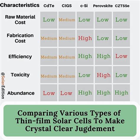 Comparing Various Types of Thin-film Solar Cells To Make Crystal Clear ...