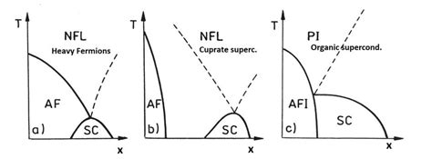 The phase diagrams of three families of superconductors: heavy... | Download Scientific Diagram