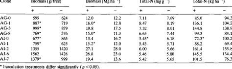 Effects of Frankia inoculation (+ = inoculated, -= uninoculated) on ...