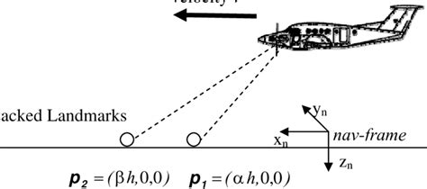 6: Flight in the vertical plane. | Download Scientific Diagram