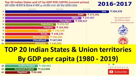 Indian States GDP Per capita | per capita of Indian states | Best state ...