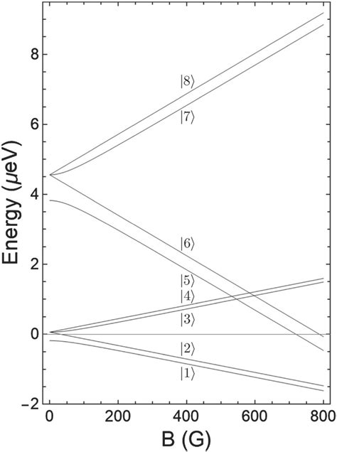 Zeeman splitting of the 2S 1/2 and 2P 1/2 hyperfine structure states.... | Download Scientific ...