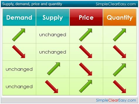 SimpleClearEasy.com: Supply and demand : definition and examples ...