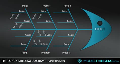 ModelThinkers - Fishbone / Ishikawa Diagram