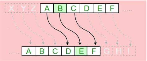 Caesar Cipher in Java (Encryption and Decryption)