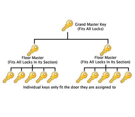 Simplify Access with Master Key Systems | Toronto Safes