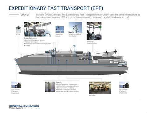 Expeditionary Fast Transport - General Dynamics Mission Systems