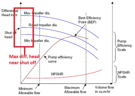 What is a Pump Performance Curve - Shinjo