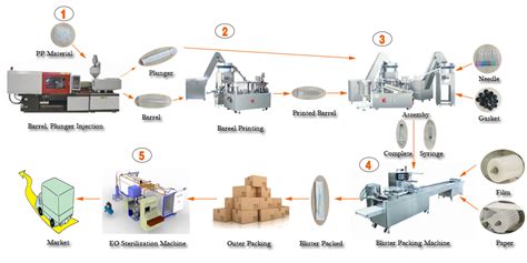 Syringe production process - zhengri-machine.com