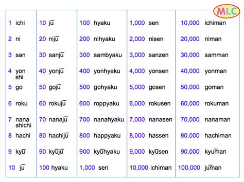 Japanese Numbers