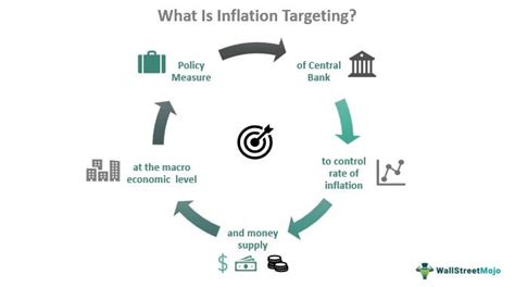 Inflation Targeting - What Is It, Effects, Example, Pros & Cons