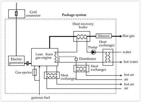 Schematic diagram of a gas engine cogeneration unit [16]. | Download ...