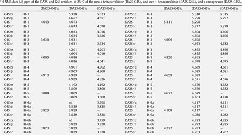 Table 1 from Complete assignment of (1)H and (13)C NMR spectra of standard neo-iota-carrabiose ...