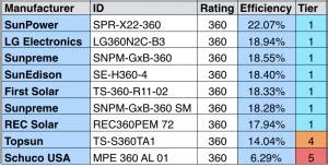 Most efficient solar panels 2016 - SRoeCo Solar