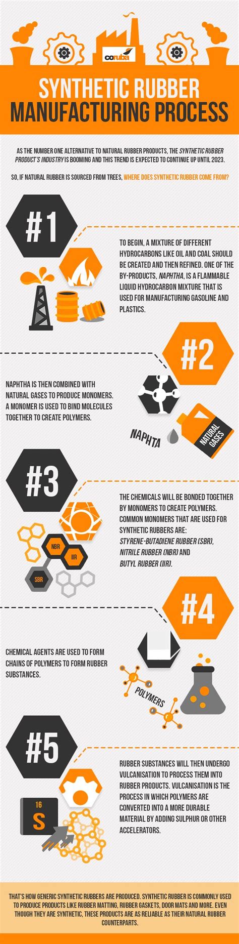 Synthetic Rubber Manufacturing Process | Coruba