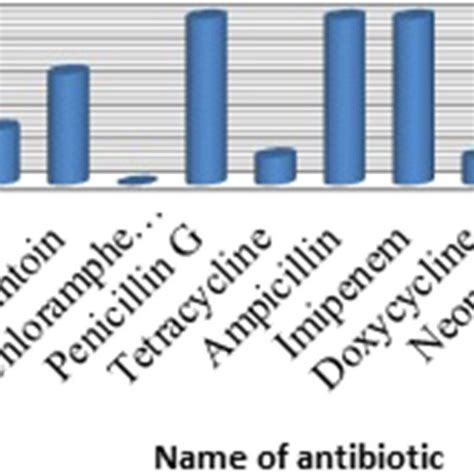 Antibiotic resistance pattern of isolated Cronobacter sakazakii. | Download Scientific Diagram