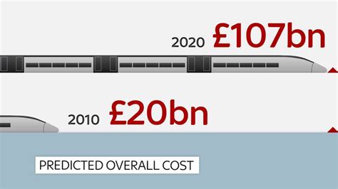 HS2 explained: What is it and how much will it cost? | Money News | Sky News