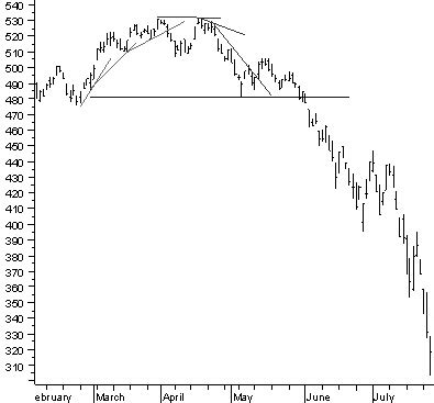 Technical Chart Patterns – FREE PATTERNS