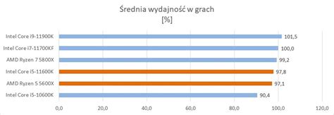 Intel Core i5-11600K vs AMD Ryzen 5 5600X - który procesor wybrać do ...