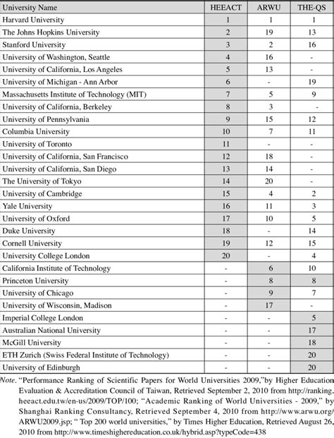 The Top 20 Universities in the Three Rankings | Download Table